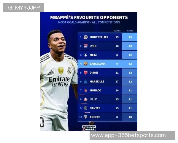 姆巴佩状态火热9月以来连续10场进球狂揽15球4助攻势不可挡